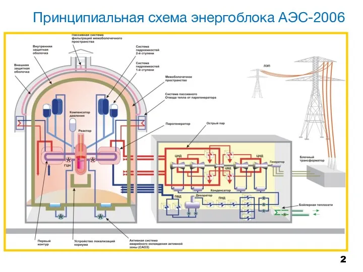 Принципиальная схема энергоблока АЭС-2006 2