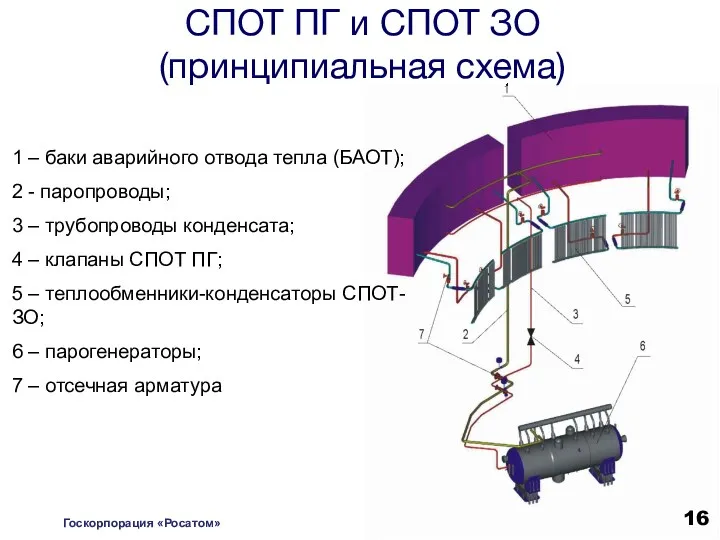 СПОТ ПГ и СПОТ ЗО (принципиальная схема) 1 – баки