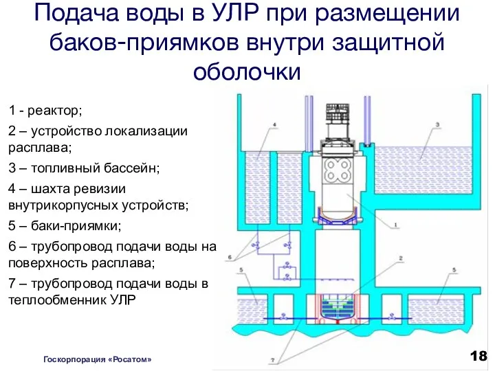 Подача воды в УЛР при размещении баков-приямков внутри защитной оболочки
