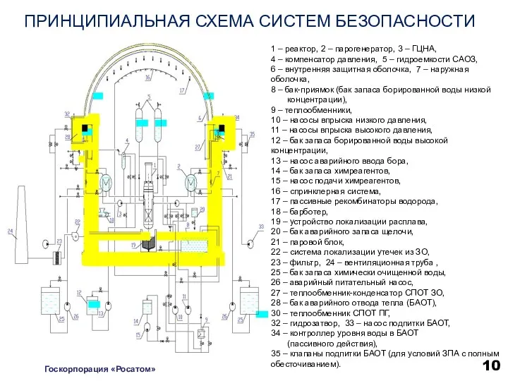 Системы безопасности БтАЭС 1 – реактор, 2 – парогенератор, 3