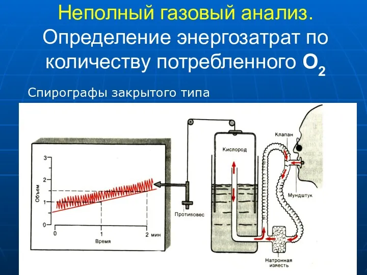 Неполный газовый анализ. Определение энергозатрат по количеству потребленного О2 Спирографы закрытого типа