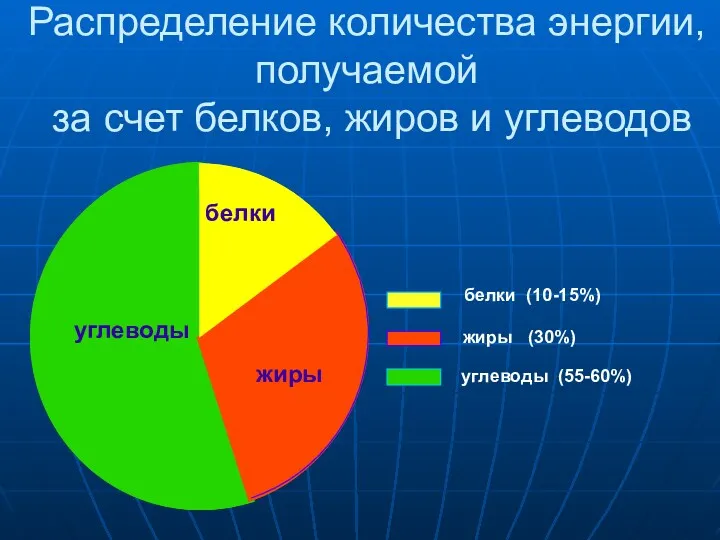 Распределение количества энергии, получаемой за счет белков, жиров и углеводов