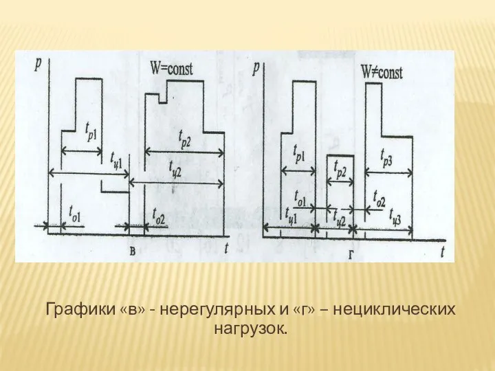 Графики «в» - нерегулярных и «г» – нециклических нагрузок.