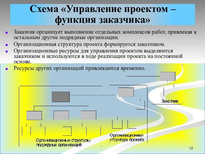 Схема «Управление проектом – функция заказчика» Заказчик организует выполнение отдельных