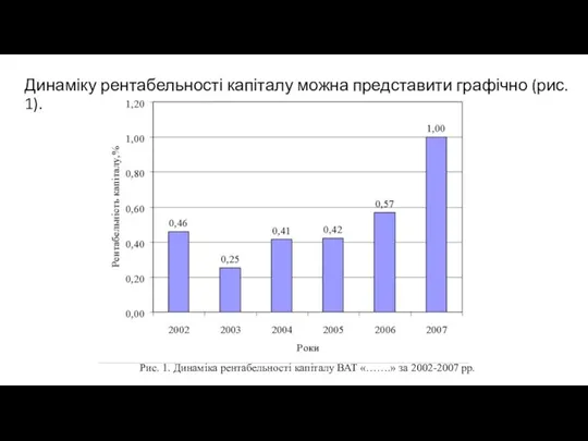 Динаміку рентабельності капіталу можна представити графічно (рис. 1). Рис. 1.