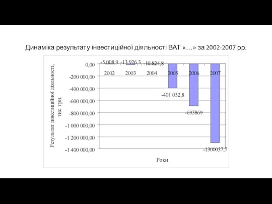 Динаміка результату інвестиційної діяльності ВАТ «…» за 2002-2007 рр.