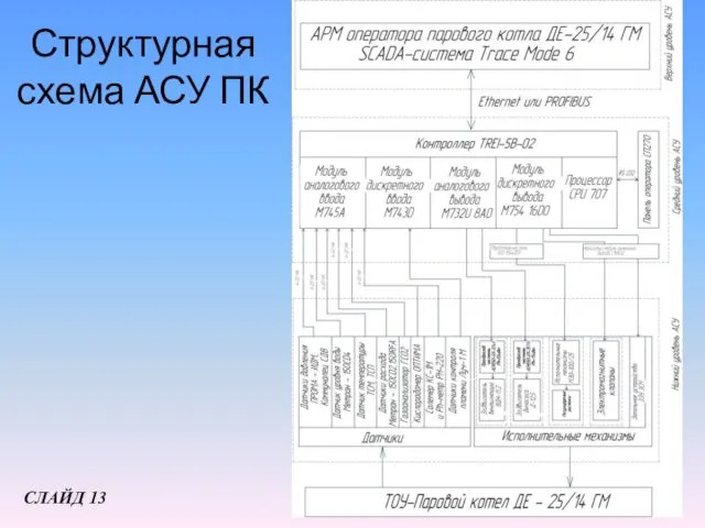Структурная схема АСУ ПК СЛАЙД 13