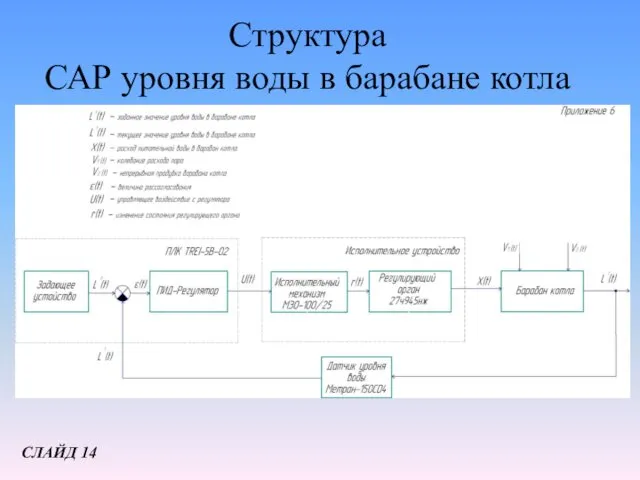 Структура САР уровня воды в барабане котла СЛАЙД 14