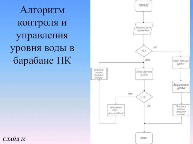 Алгоритм контроля и управления уровня воды в барабане ПК СЛАЙД 16