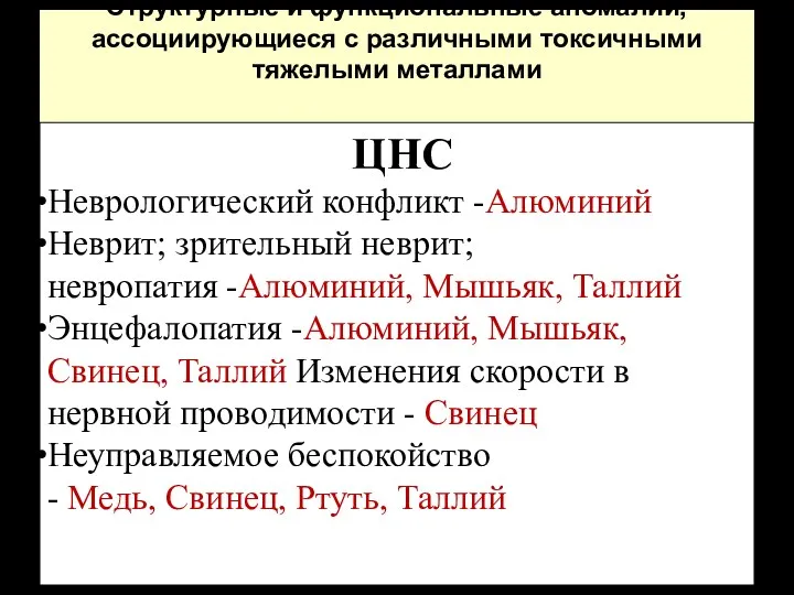 Структурные и функциональные аномалии, ассоциирующиеся с различными токсичными тяжелыми металлами