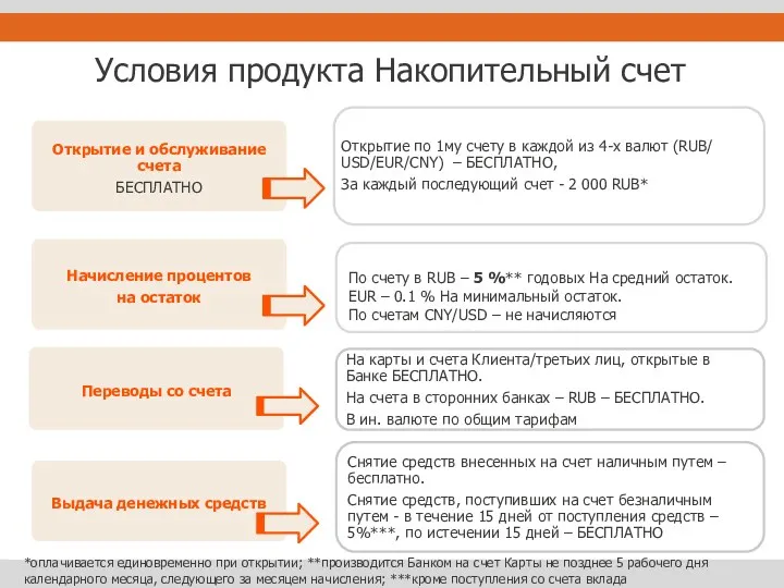 Открытие и обслуживание счета БЕСПЛАТНО Начисление процентов на остаток По