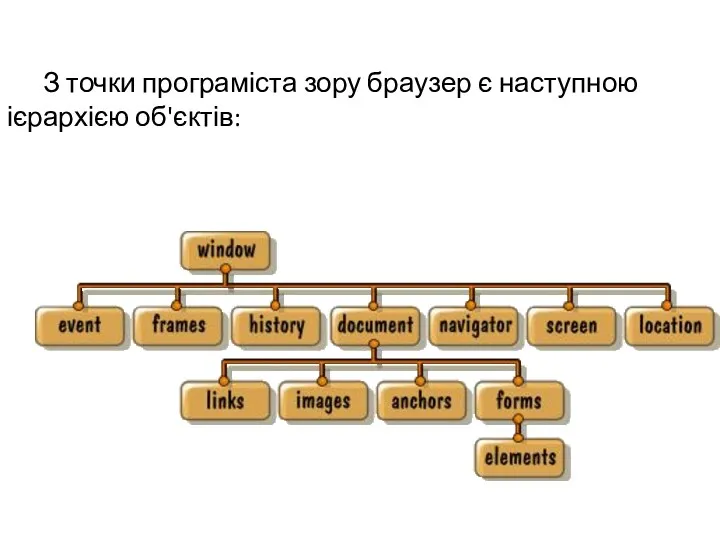 З точки програміста зору браузер є наступною ієрархією об'єктів: