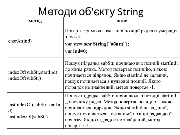 Методи об'єкту String