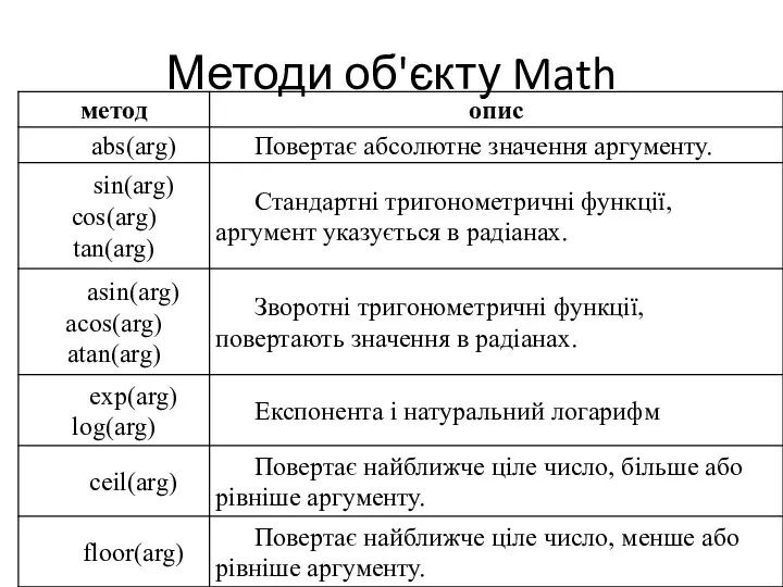 Методи об'єкту Math