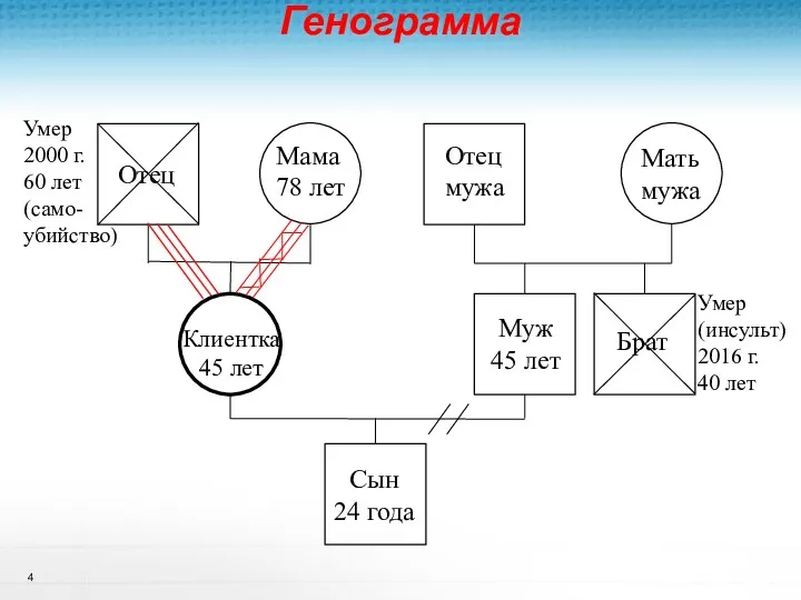 Генограмма Курс «Основы ТЭКС» Отец Умер 2000 г. 60 лет