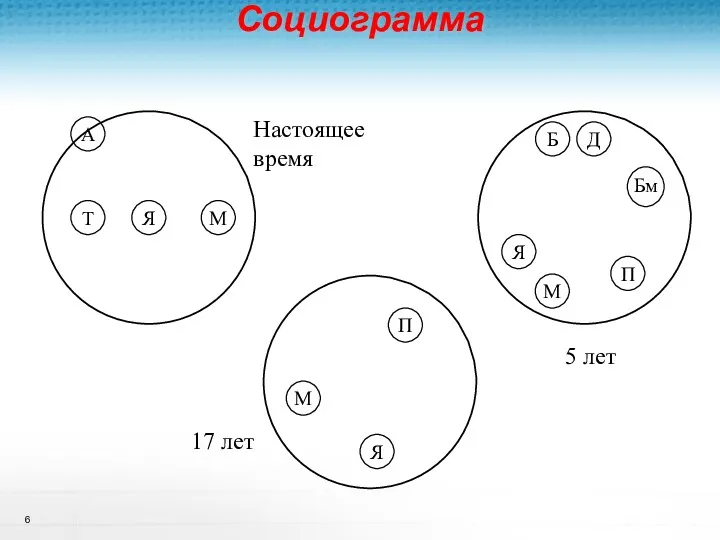 Социограмма Курс «Основы ТЭКС» А Т Я М Д Б