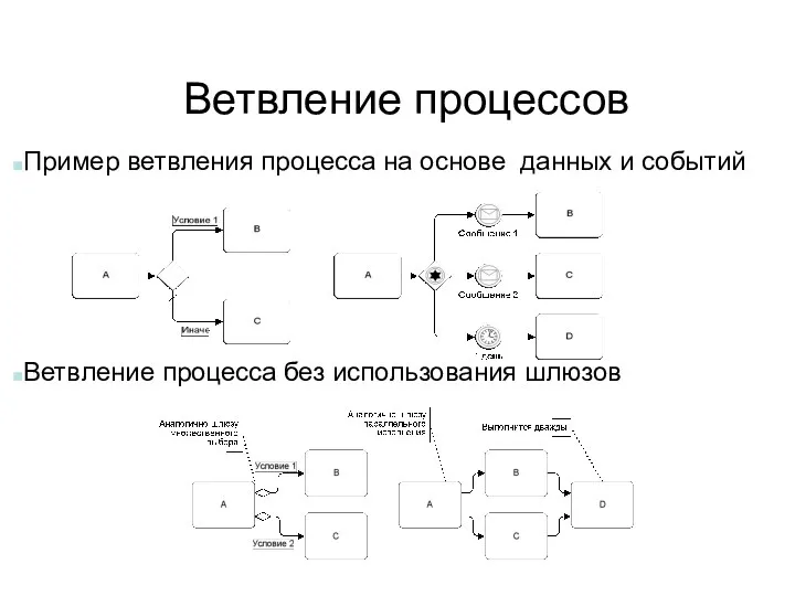 Ветвление процессов Пример ветвления процесса на основе данных и событий Ветвление процесса без использования шлюзов