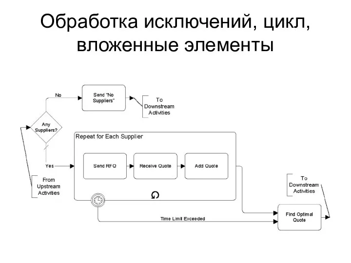 Обработка исключений, цикл, вложенные элементы