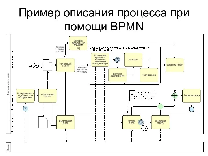 Пример описания процесса при помощи BPMN