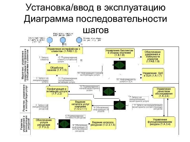 Установка/ввод в эксплуатацию Диаграмма последовательности шагов