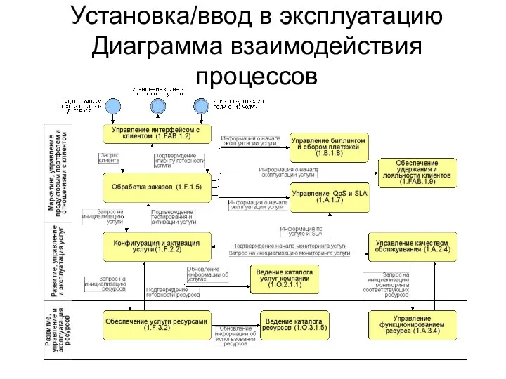 Установка/ввод в эксплуатацию Диаграмма взаимодействия процессов