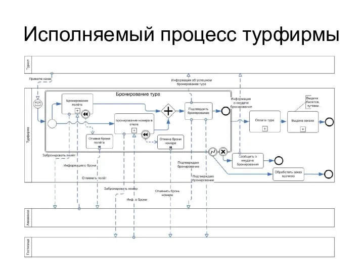 Исполняемый процесс турфирмы