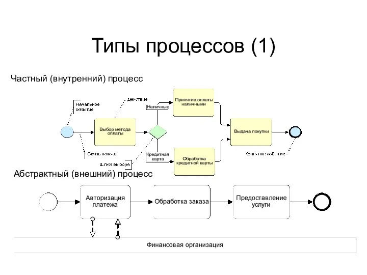 Типы процессов (1) Абстрактный (внешний) процесс Частный (внутренний) процесс