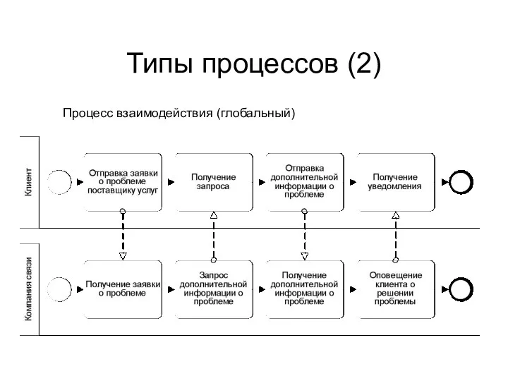 Типы процессов (2) Процесс взаимодействия (глобальный)