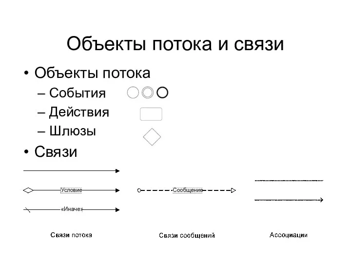 Объекты потока и связи Объекты потока События Действия Шлюзы Связи