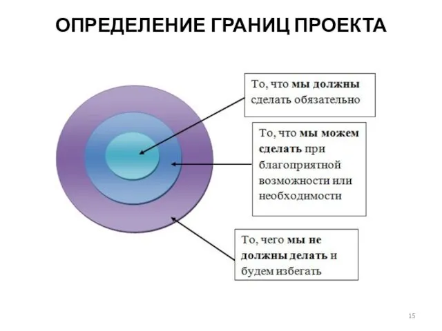 ОПРЕДЕЛЕНИЕ ГРАНИЦ ПРОЕКТА