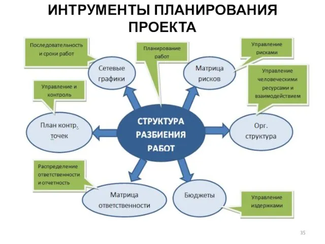 ИНТРУМЕНТЫ ПЛАНИРОВАНИЯ ПРОЕКТА