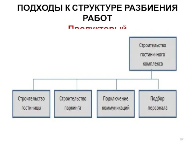 ПОДХОДЫ К СТРУКТУРЕ РАЗБИЕНИЯ РАБОТ Продуктовый