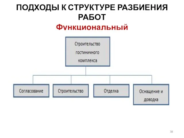 ПОДХОДЫ К СТРУКТУРЕ РАЗБИЕНИЯ РАБОТ Функциональный