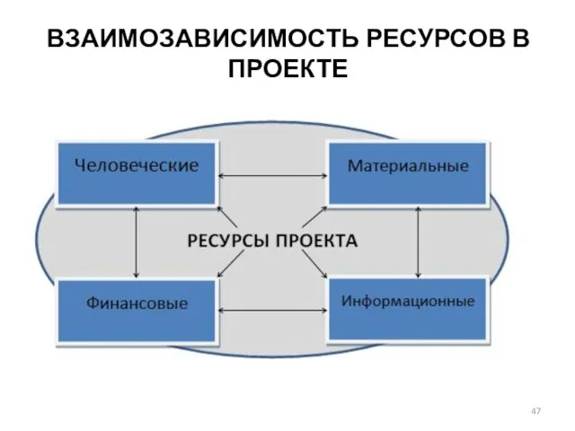 ВЗАИМОЗАВИСИМОСТЬ РЕСУРСОВ В ПРОЕКТЕ