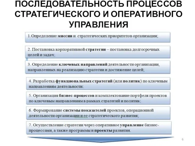 ПОСЛЕДОВАТЕЛЬНОСТЬ ПРОЦЕССОВ СТРАТЕГИЧЕСКОГО И ОПЕРАТИВНОГО УПРАВЛЕНИЯ