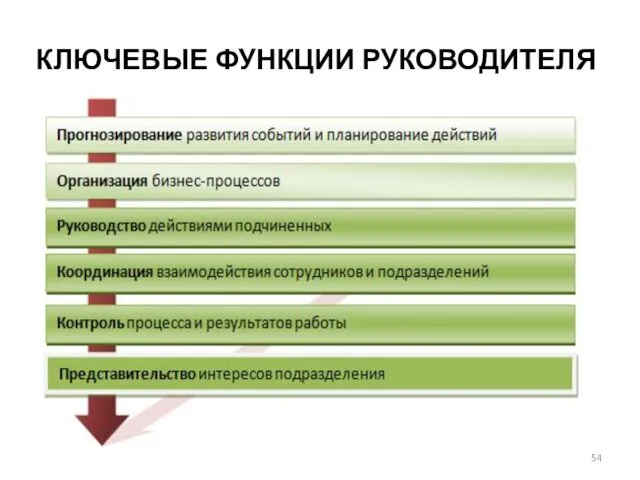 КЛЮЧЕВЫЕ ФУНКЦИИ РУКОВОДИТЕЛЯ