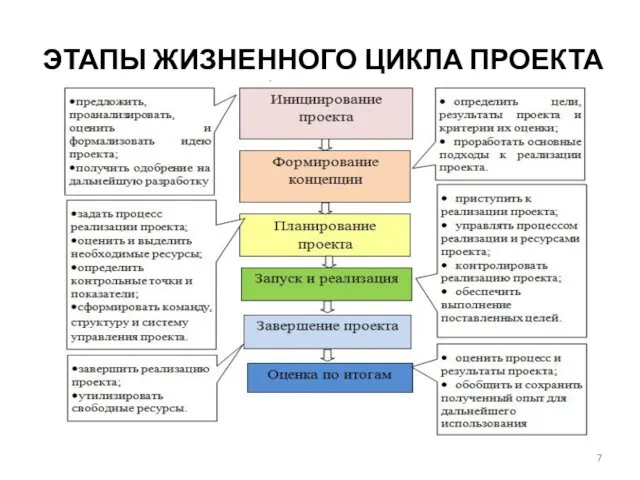 ЭТАПЫ ЖИЗНЕННОГО ЦИКЛА ПРОЕКТА