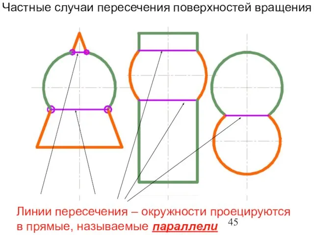 Частные случаи пересечения поверхностей вращения Линии пересечения – окружности проецируются в прямые, называемые параллели