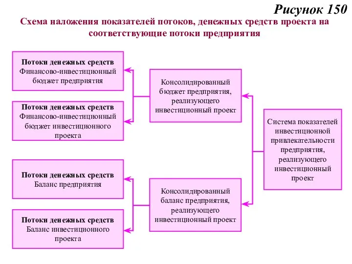 Рисунок 150 Схема наложения показателей потоков, денежных средств проекта на