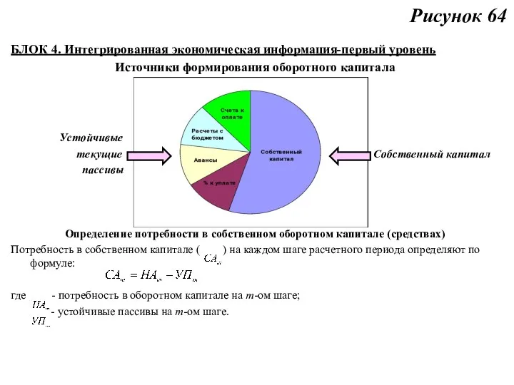 Рисунок 64 БЛОК 4. Интегрированная экономическая информация-первый уровень Источники формирования