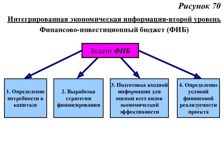 Рисунок 70 Интегрированная экономическая информация-второй уровень Финансово-инвестиционный бюджет (ФИБ) 1.