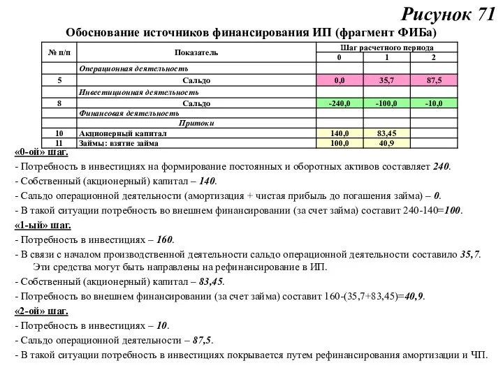 Рисунок 71 Обоснование источников финансирования ИП (фрагмент ФИБа) «0-ой» шаг.