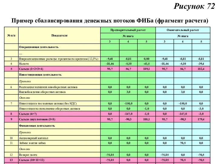 Пример сбалансирования денежных потоков ФИБа (фрагмент расчета) Рисунок 72