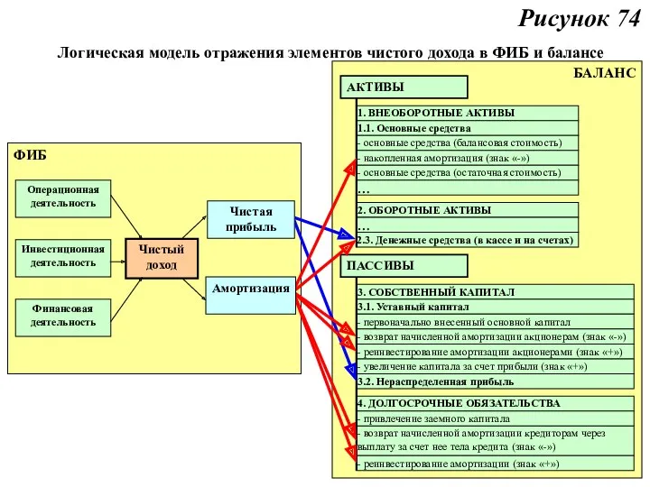 Логическая модель отражения элементов чистого дохода в ФИБ и балансе Рисунок 74