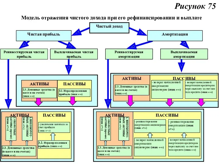 Модель отражения чистого дохода при его рефинансировании и выплате Рисунок 75