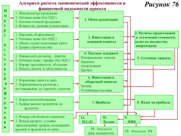 Алгоритм расчета экономической эффективности и финансовой надежности проекта Рисунок 76