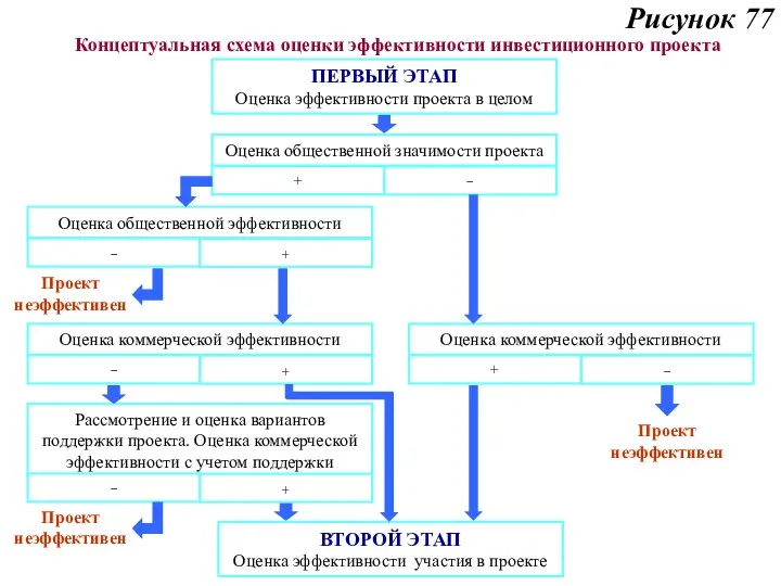 Рисунок 77 Концептуальная схема оценки эффективности инвестиционного проекта