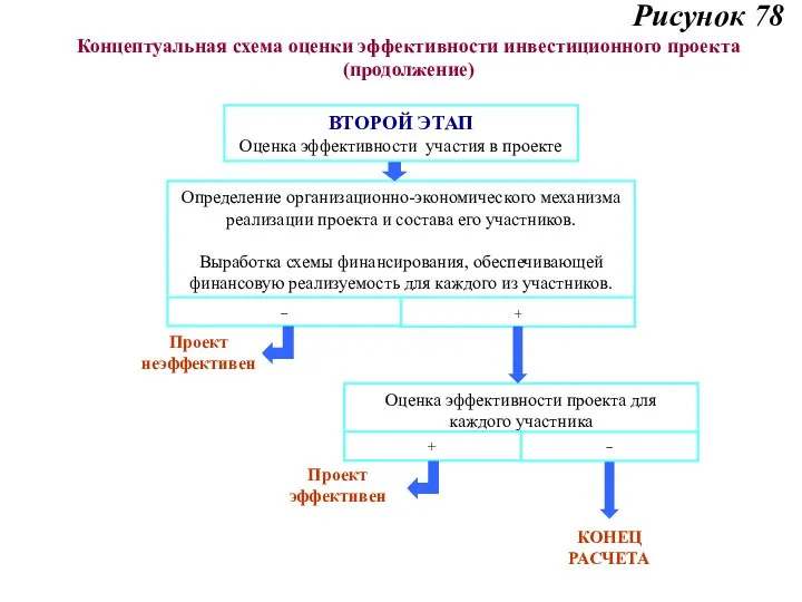 Рисунок 78 Концептуальная схема оценки эффективности инвестиционного проекта (продолжение)