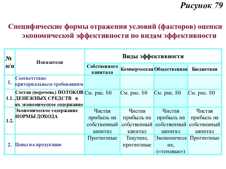 Рисунок 79 Специфические формы отражения условий (факторов) оценки экономической эффективности по видам эффективности