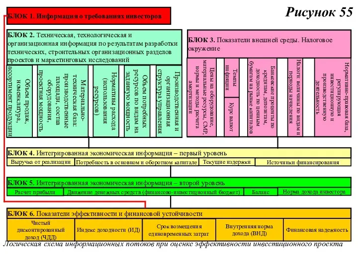 Рисунок 55 Логическая схема информационных потоков при оценке эффективности инвестиционного
